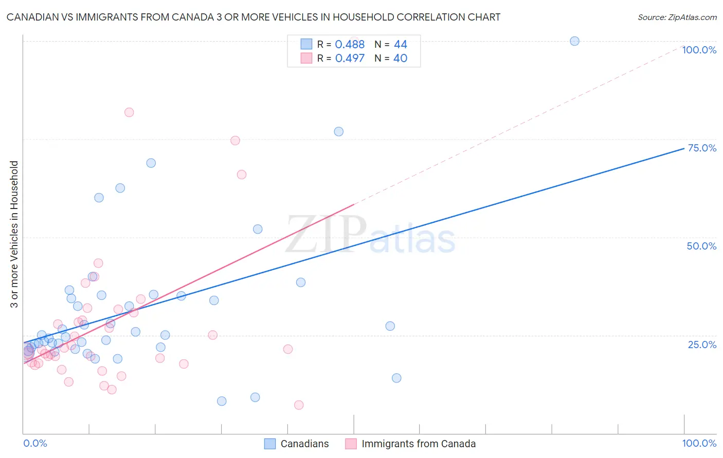 Canadian vs Immigrants from Canada 3 or more Vehicles in Household