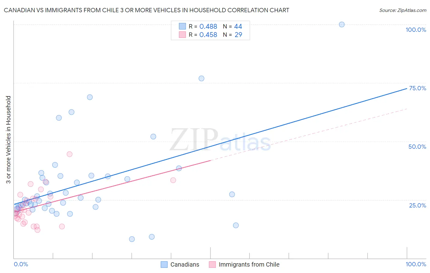 Canadian vs Immigrants from Chile 3 or more Vehicles in Household