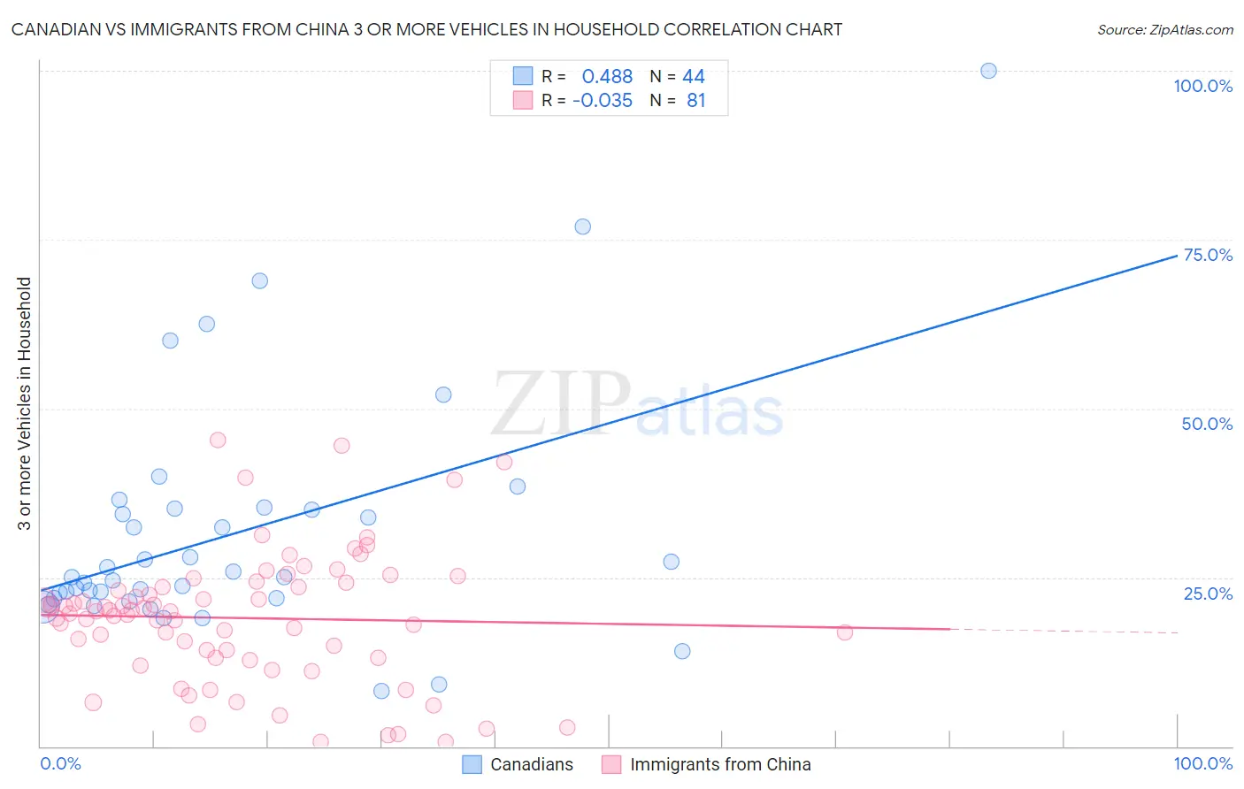 Canadian vs Immigrants from China 3 or more Vehicles in Household