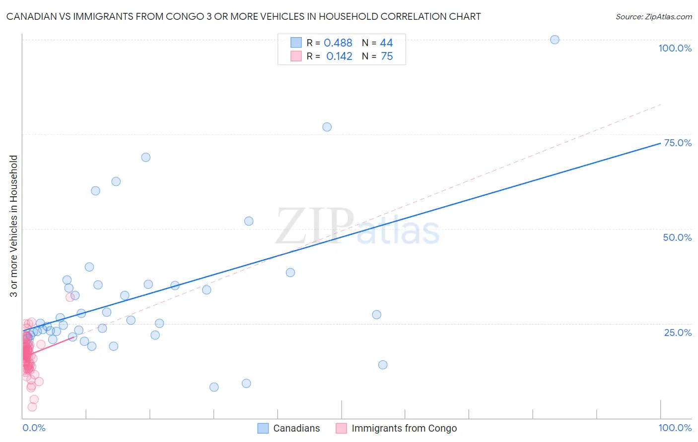 Canadian vs Immigrants from Congo 3 or more Vehicles in Household