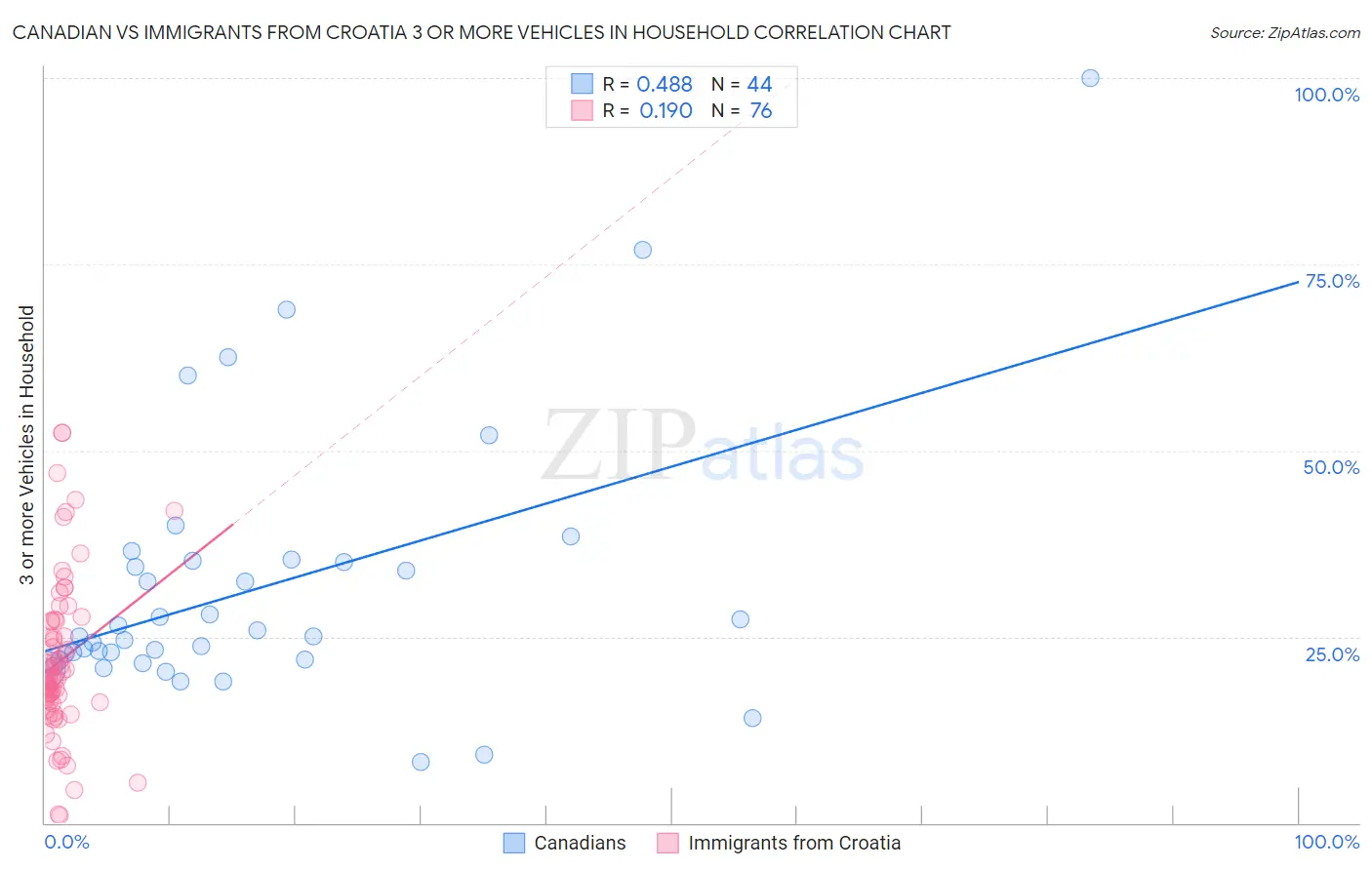 Canadian vs Immigrants from Croatia 3 or more Vehicles in Household