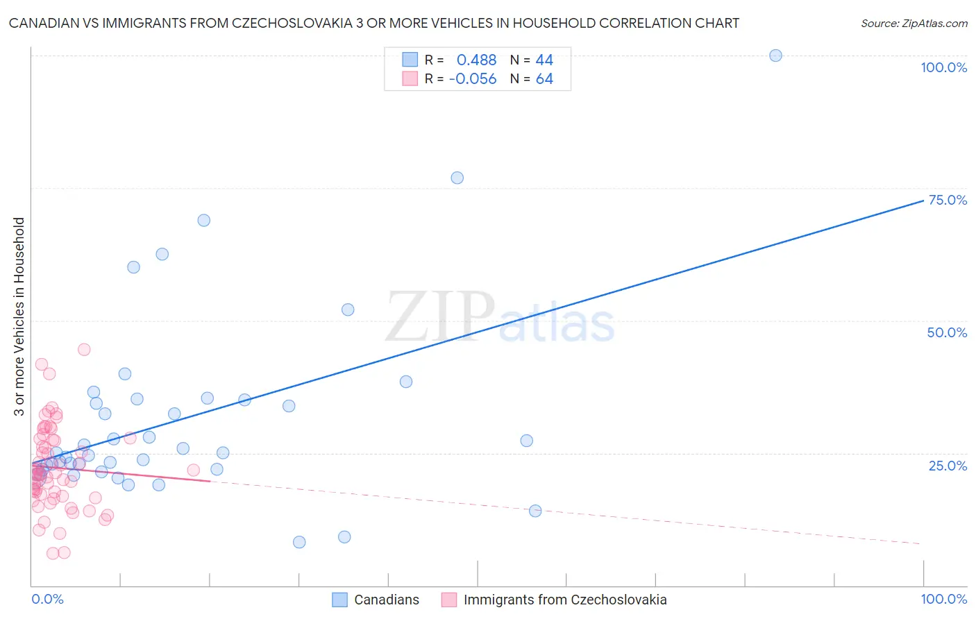 Canadian vs Immigrants from Czechoslovakia 3 or more Vehicles in Household