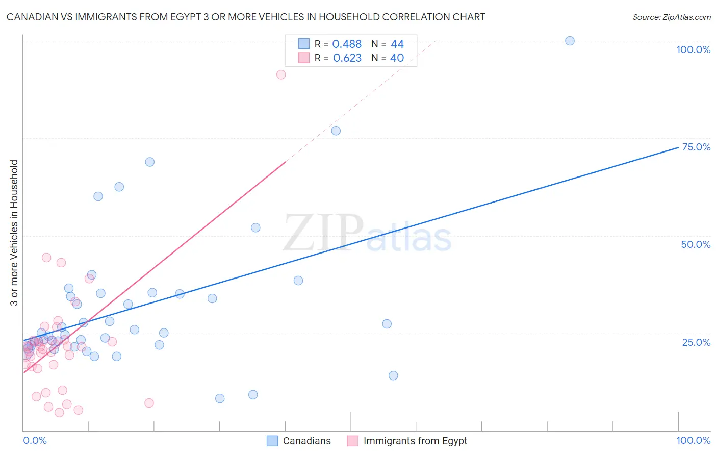 Canadian vs Immigrants from Egypt 3 or more Vehicles in Household