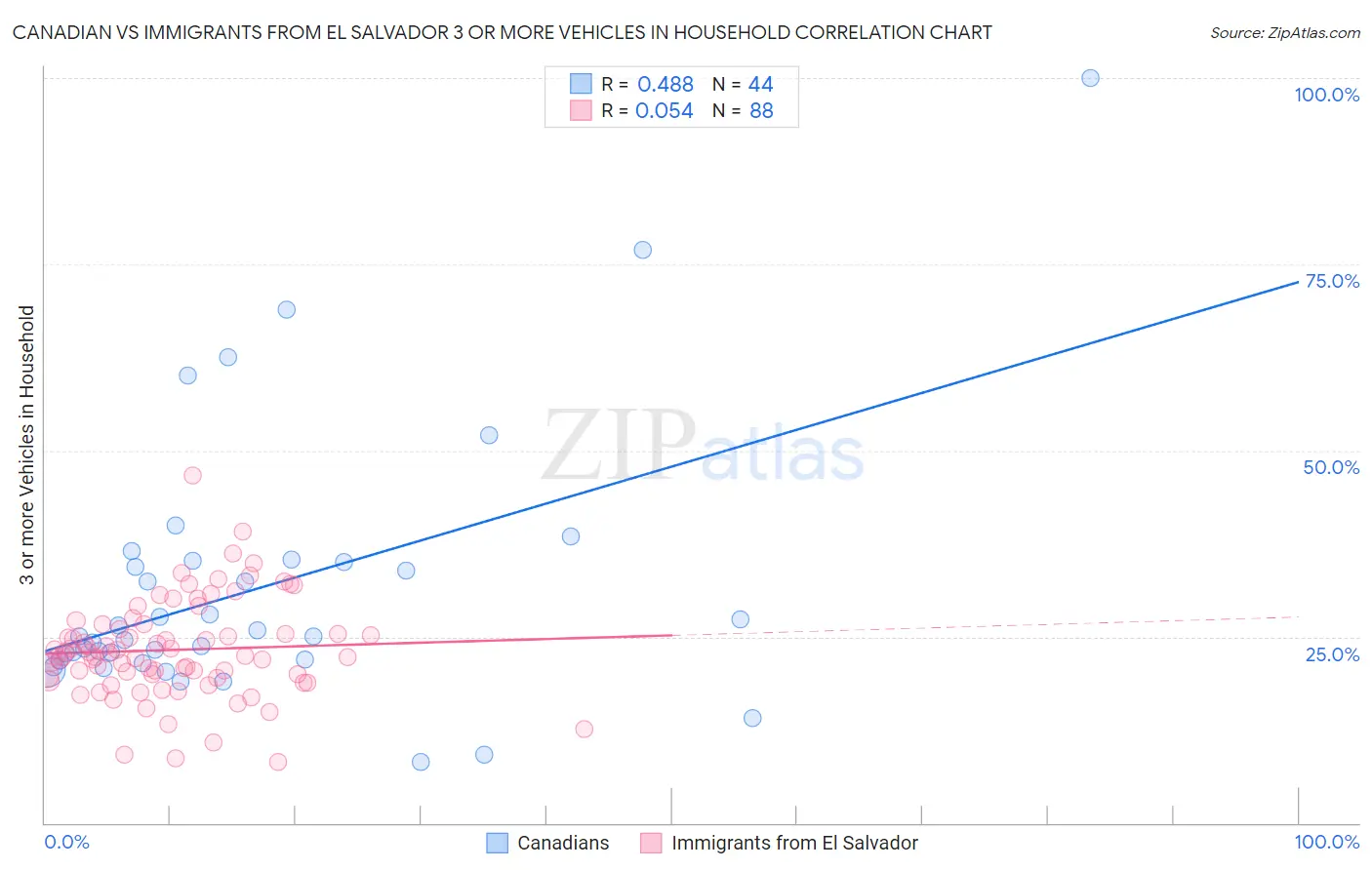 Canadian vs Immigrants from El Salvador 3 or more Vehicles in Household