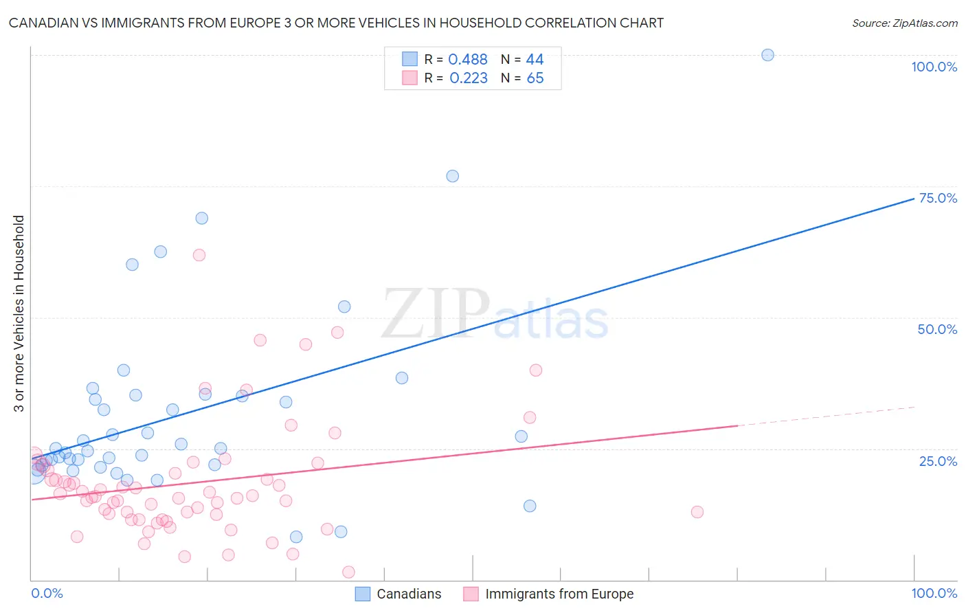 Canadian vs Immigrants from Europe 3 or more Vehicles in Household