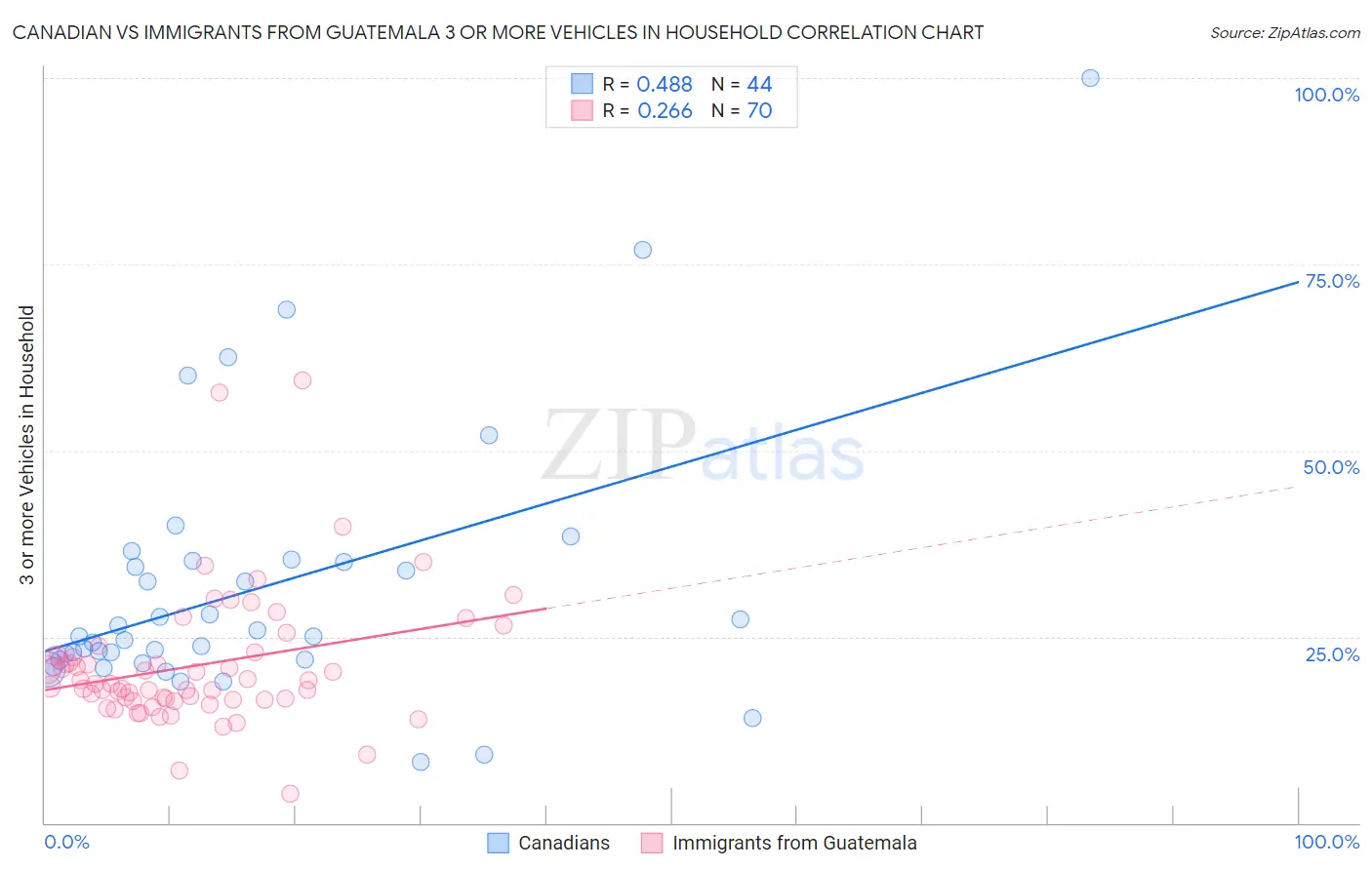 Canadian vs Immigrants from Guatemala 3 or more Vehicles in Household