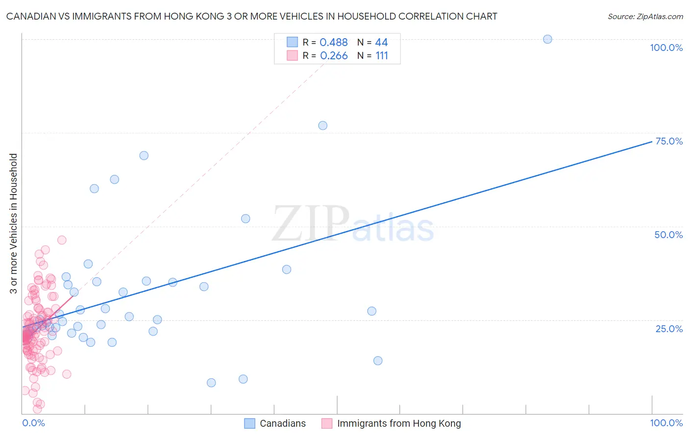 Canadian vs Immigrants from Hong Kong 3 or more Vehicles in Household