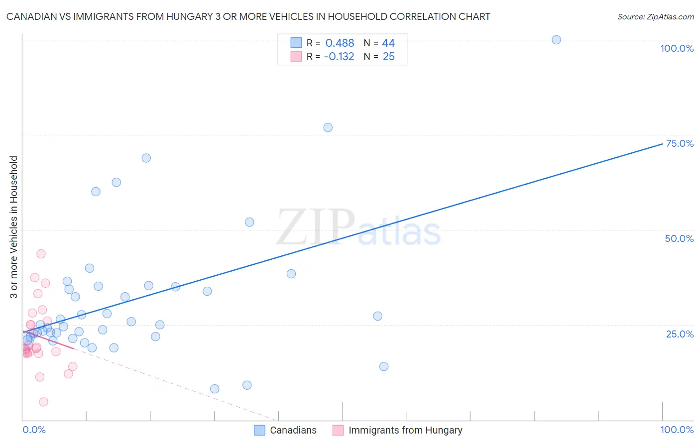 Canadian vs Immigrants from Hungary 3 or more Vehicles in Household