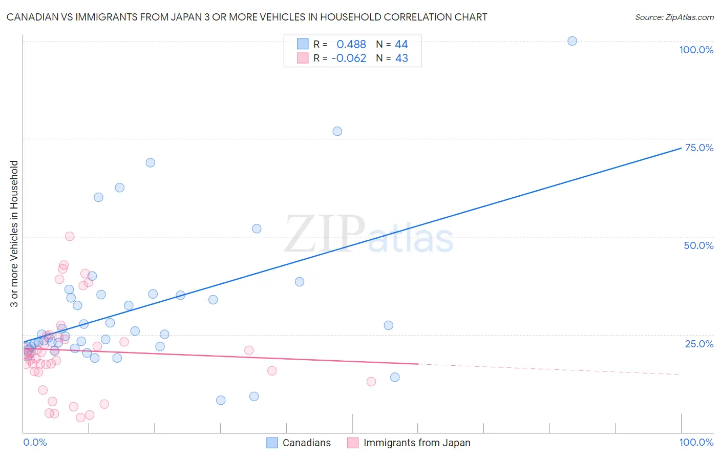 Canadian vs Immigrants from Japan 3 or more Vehicles in Household