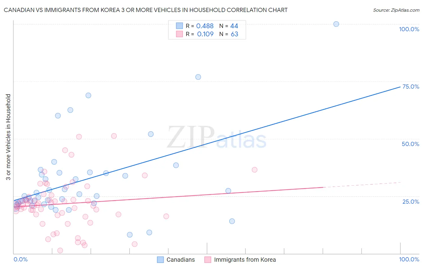 Canadian vs Immigrants from Korea 3 or more Vehicles in Household