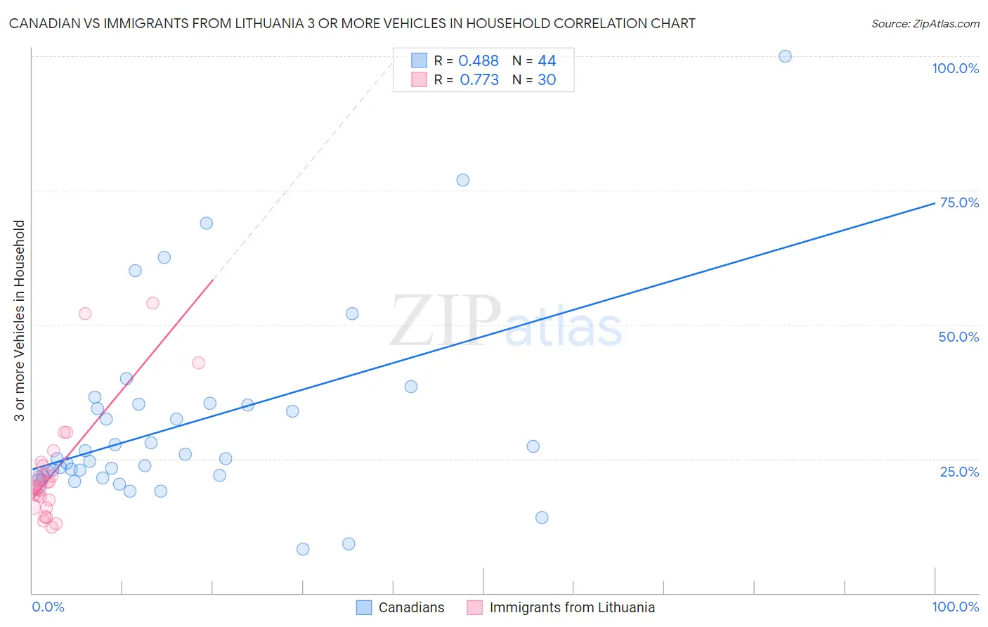 Canadian vs Immigrants from Lithuania 3 or more Vehicles in Household