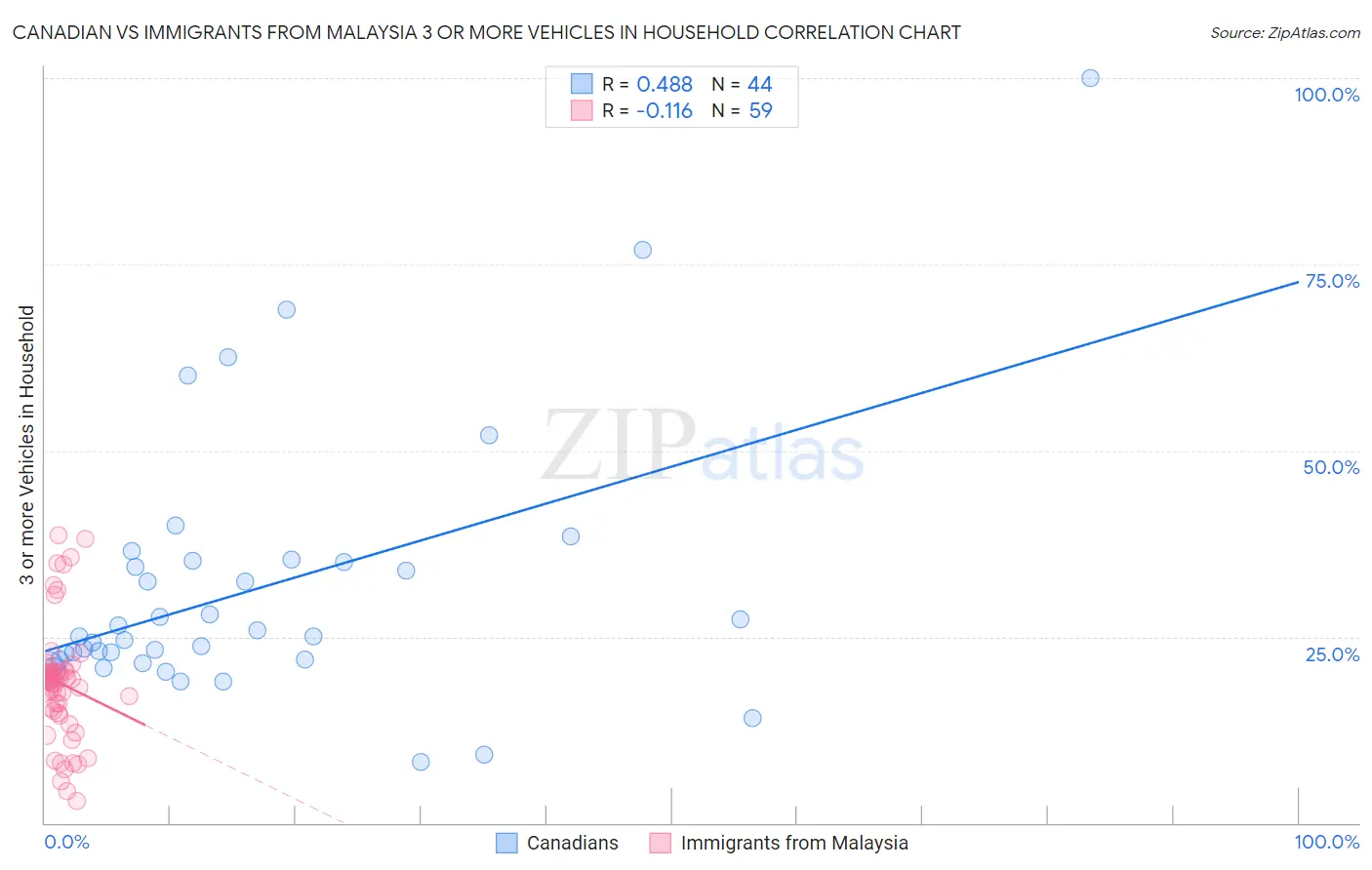 Canadian vs Immigrants from Malaysia 3 or more Vehicles in Household