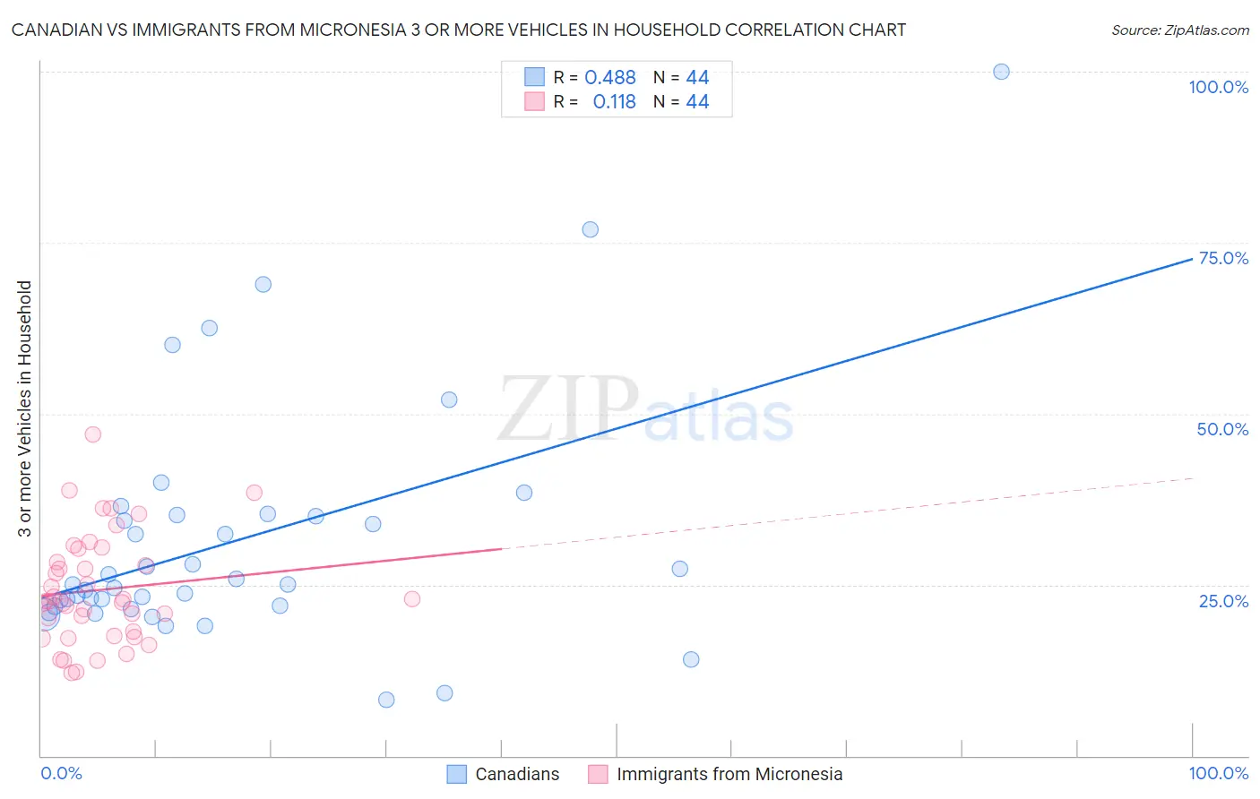 Canadian vs Immigrants from Micronesia 3 or more Vehicles in Household