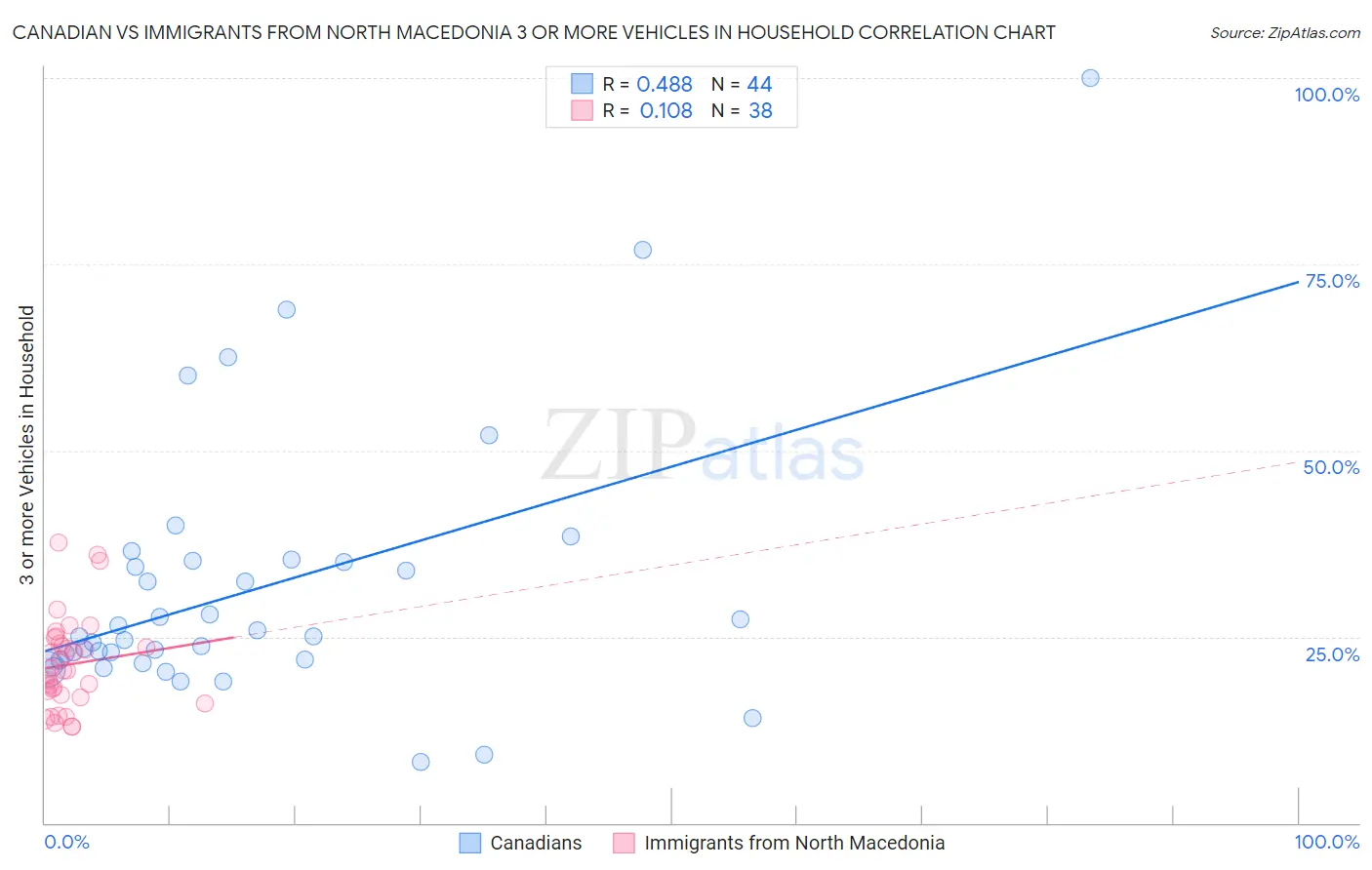 Canadian vs Immigrants from North Macedonia 3 or more Vehicles in Household