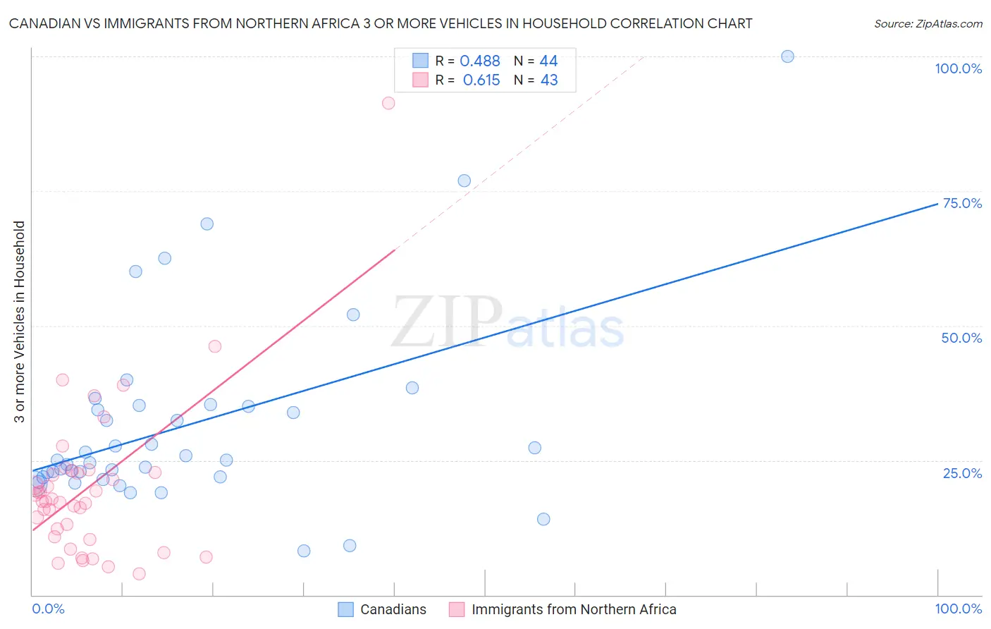 Canadian vs Immigrants from Northern Africa 3 or more Vehicles in Household