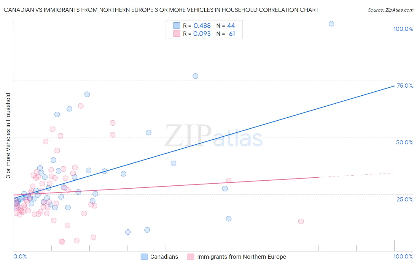 Canadian vs Immigrants from Northern Europe 3 or more Vehicles in Household
