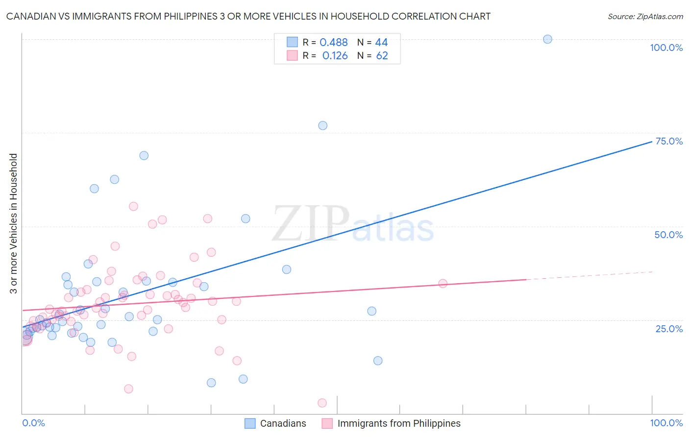 Canadian vs Immigrants from Philippines 3 or more Vehicles in Household