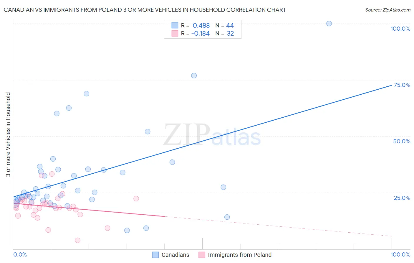 Canadian vs Immigrants from Poland 3 or more Vehicles in Household