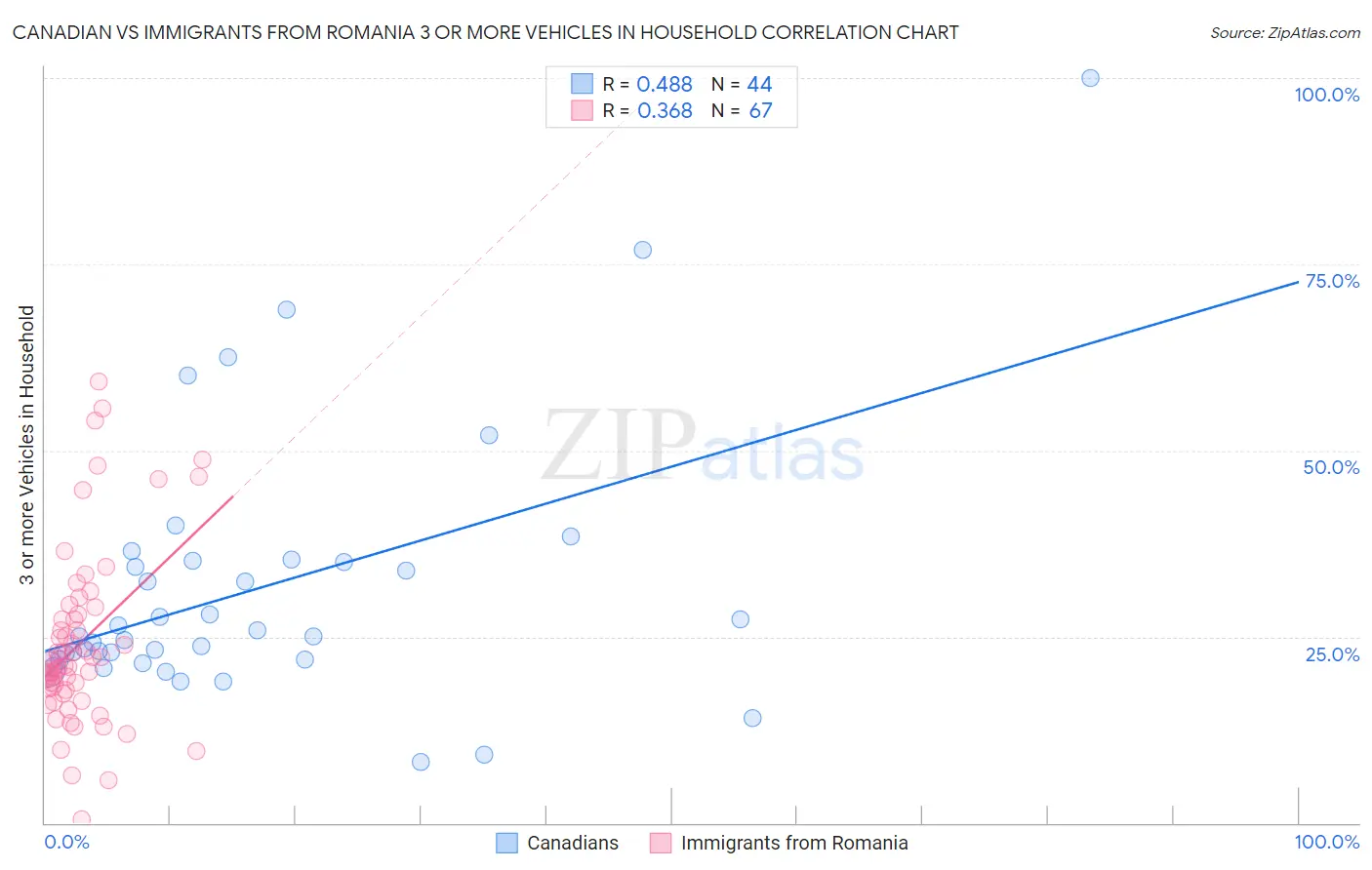 Canadian vs Immigrants from Romania 3 or more Vehicles in Household