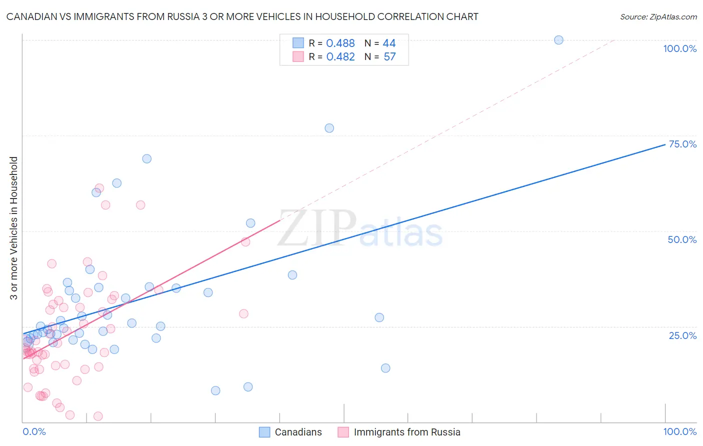 Canadian vs Immigrants from Russia 3 or more Vehicles in Household