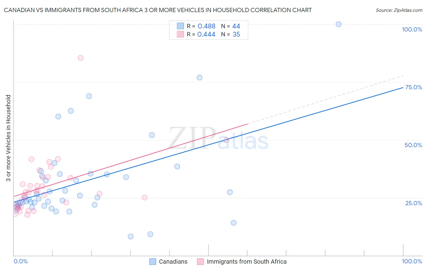 Canadian vs Immigrants from South Africa 3 or more Vehicles in Household