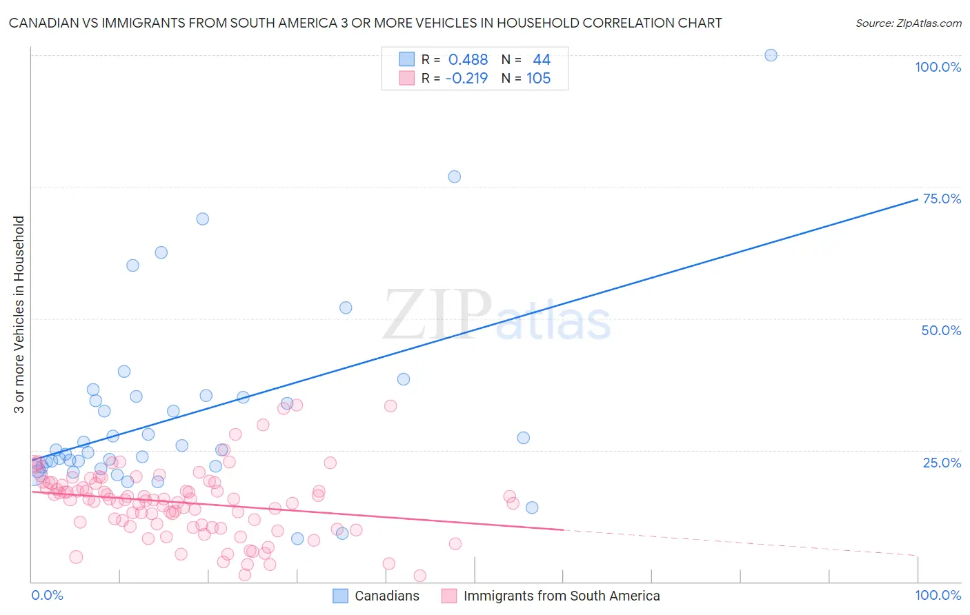 Canadian vs Immigrants from South America 3 or more Vehicles in Household