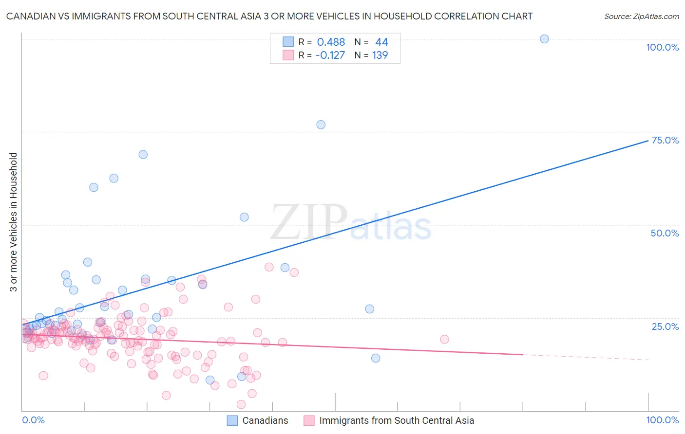 Canadian vs Immigrants from South Central Asia 3 or more Vehicles in Household