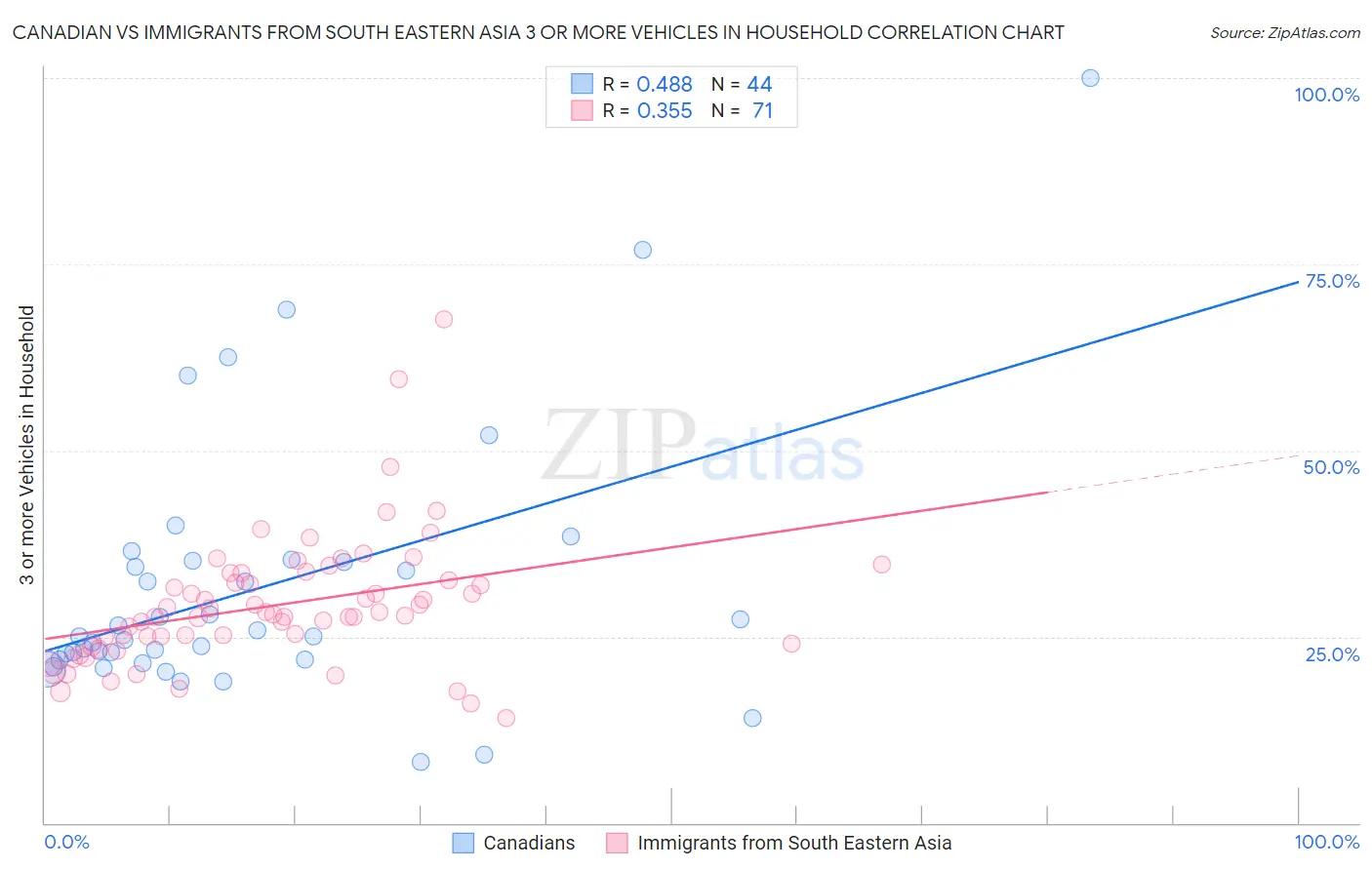 Canadian vs Immigrants from South Eastern Asia 3 or more Vehicles in Household
