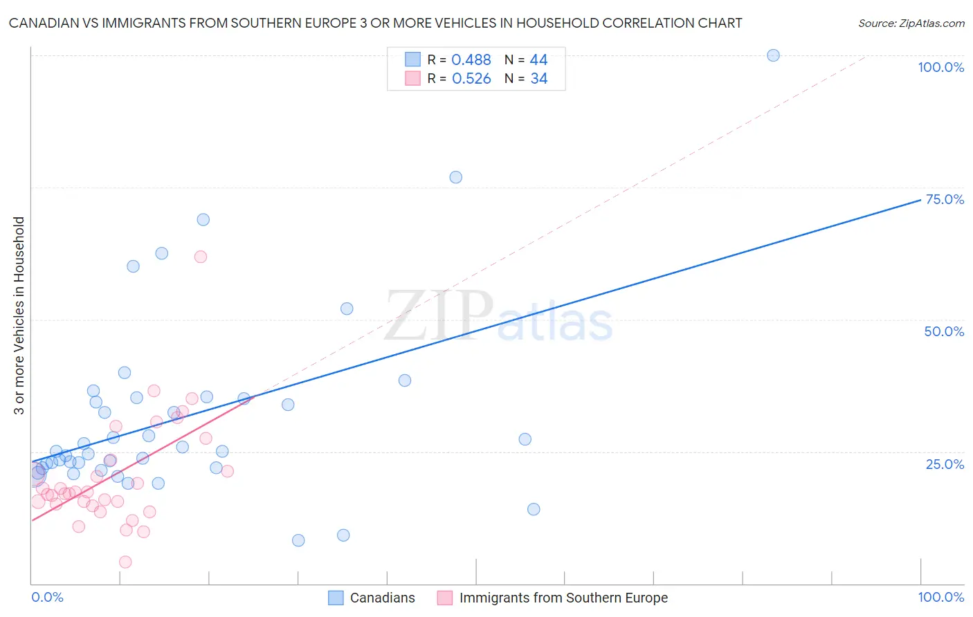 Canadian vs Immigrants from Southern Europe 3 or more Vehicles in Household