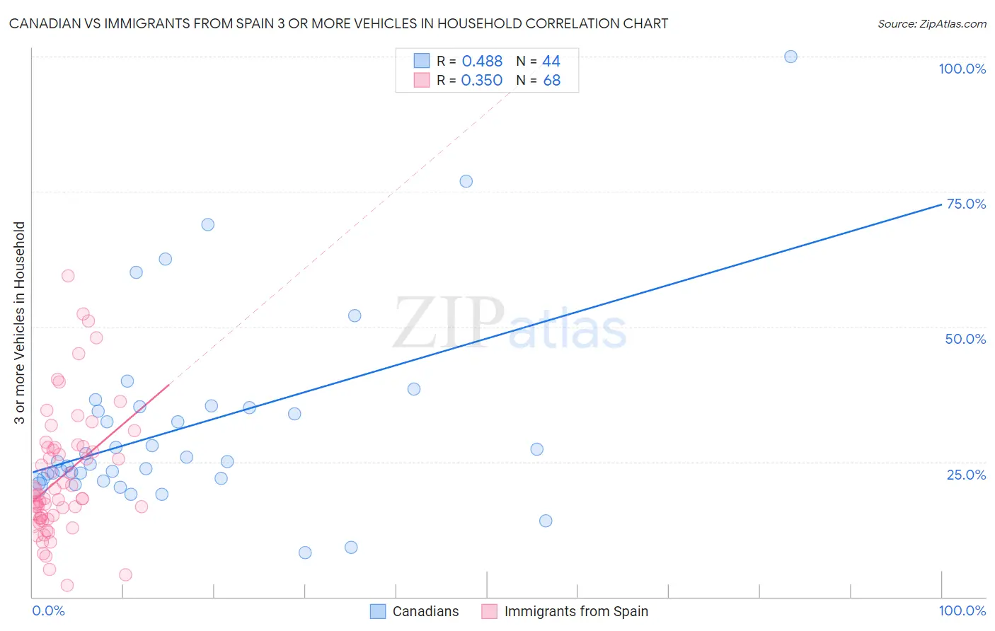 Canadian vs Immigrants from Spain 3 or more Vehicles in Household