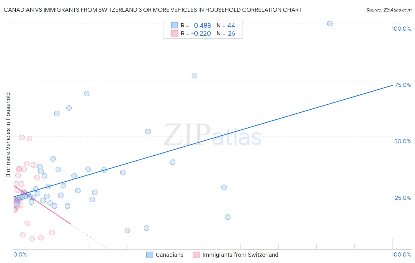 Canadian vs Immigrants from Switzerland 3 or more Vehicles in Household