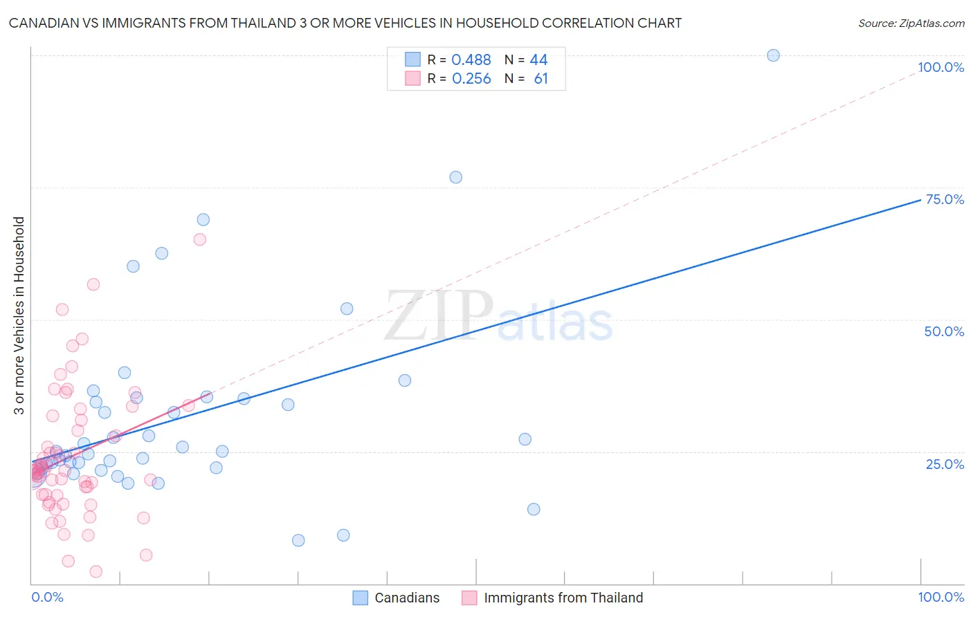 Canadian vs Immigrants from Thailand 3 or more Vehicles in Household