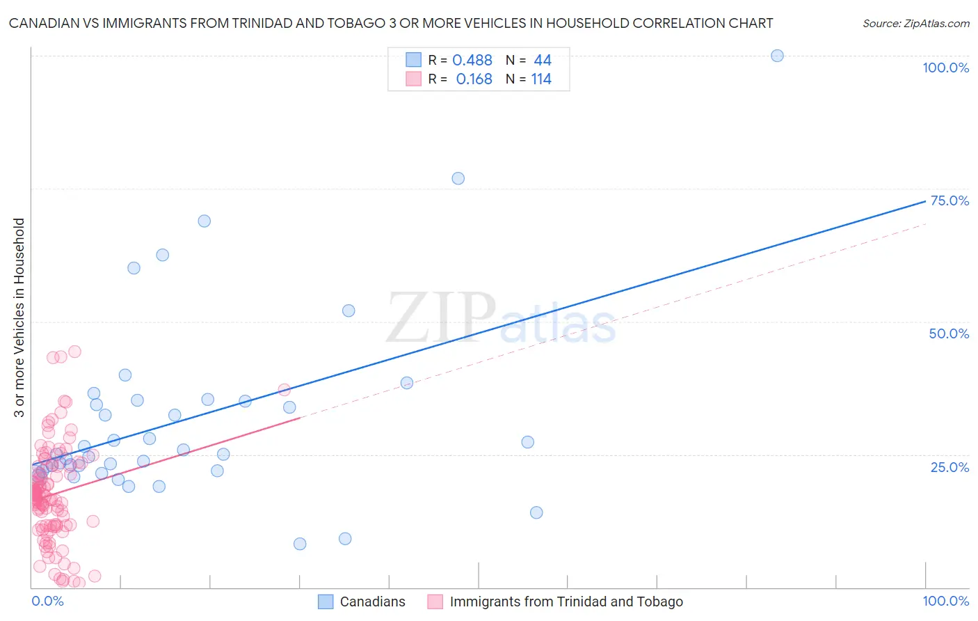 Canadian vs Immigrants from Trinidad and Tobago 3 or more Vehicles in Household
