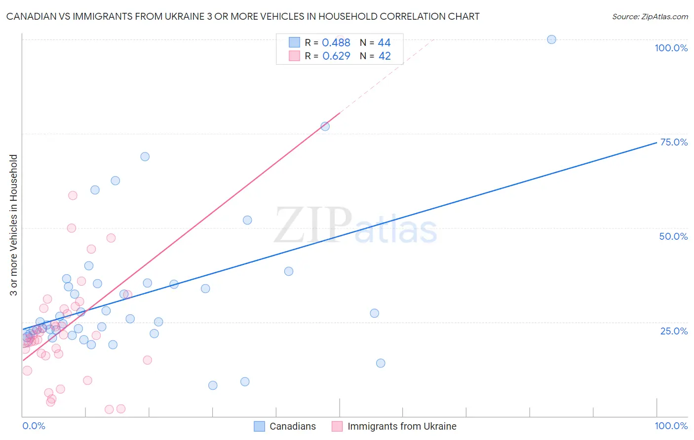 Canadian vs Immigrants from Ukraine 3 or more Vehicles in Household