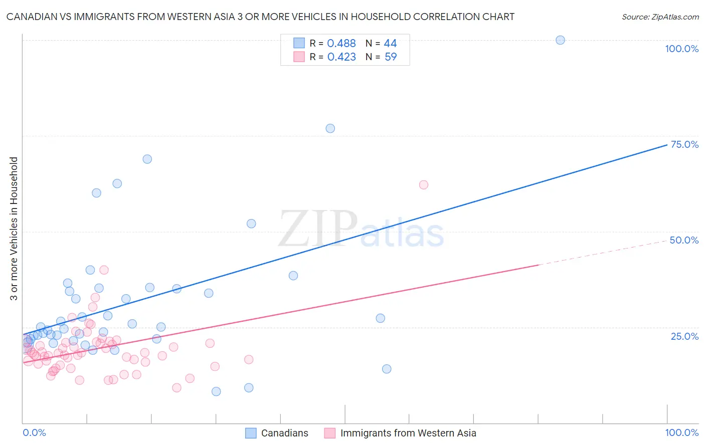 Canadian vs Immigrants from Western Asia 3 or more Vehicles in Household