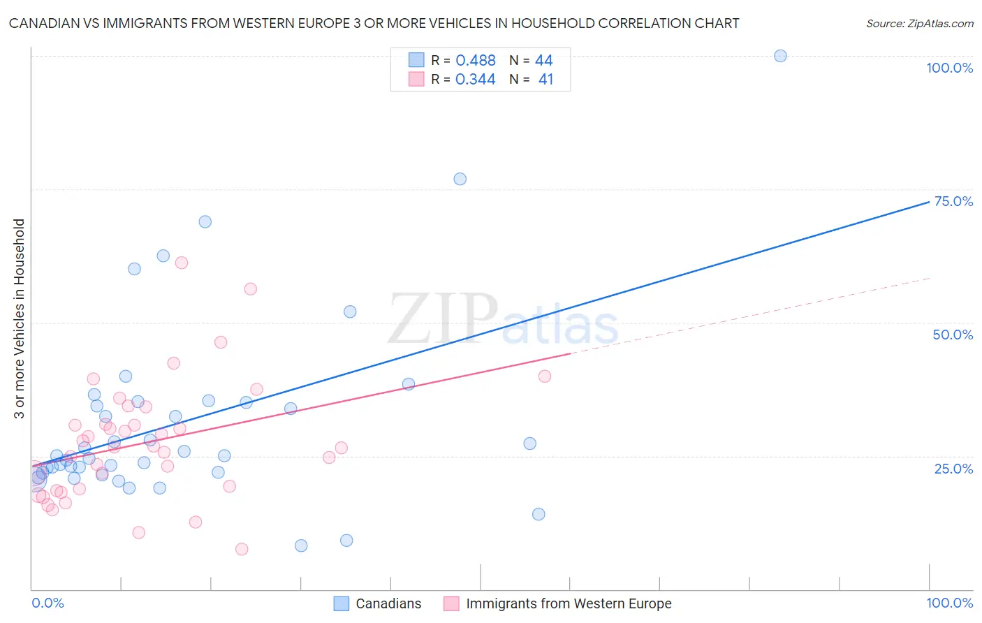Canadian vs Immigrants from Western Europe 3 or more Vehicles in Household