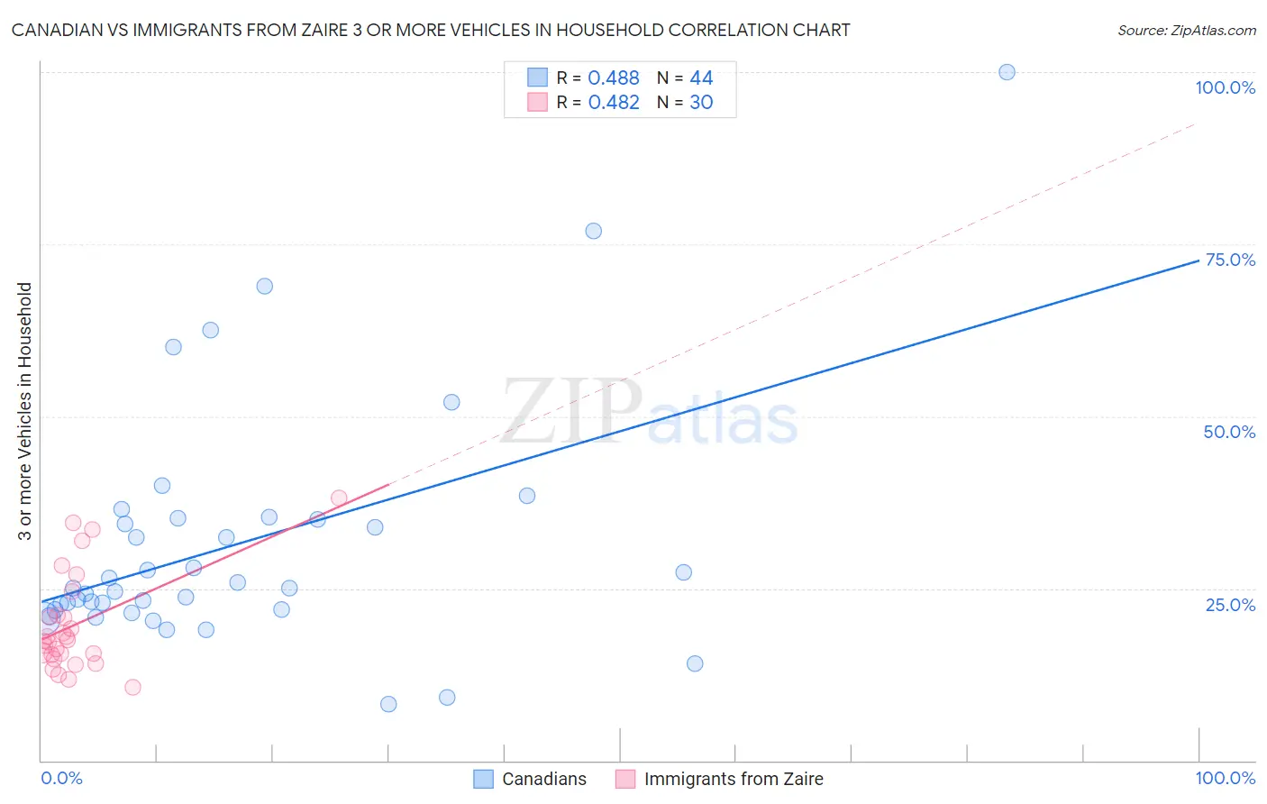Canadian vs Immigrants from Zaire 3 or more Vehicles in Household