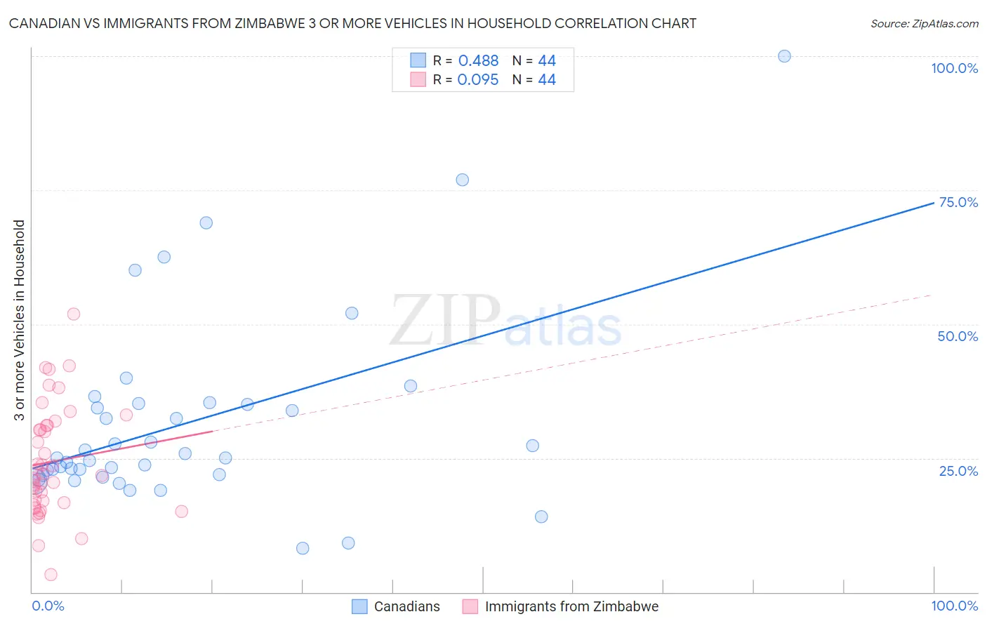 Canadian vs Immigrants from Zimbabwe 3 or more Vehicles in Household