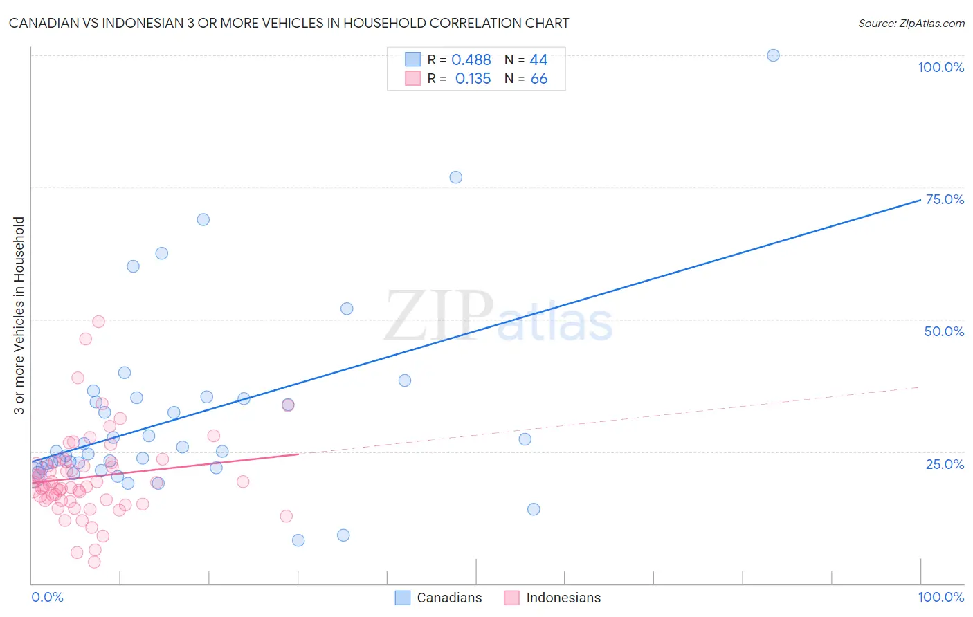 Canadian vs Indonesian 3 or more Vehicles in Household