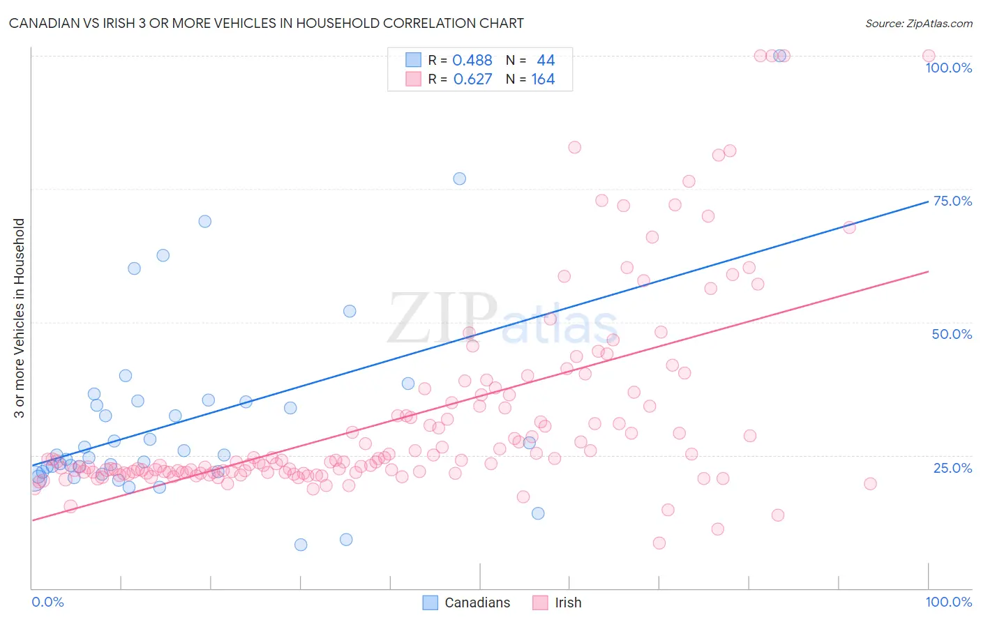 Canadian vs Irish 3 or more Vehicles in Household