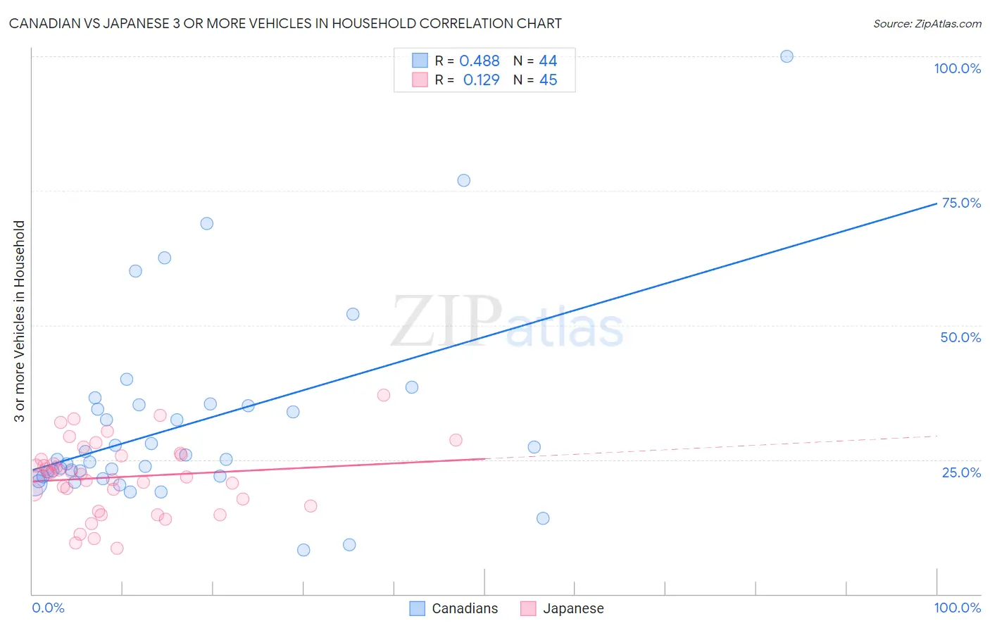 Canadian vs Japanese 3 or more Vehicles in Household