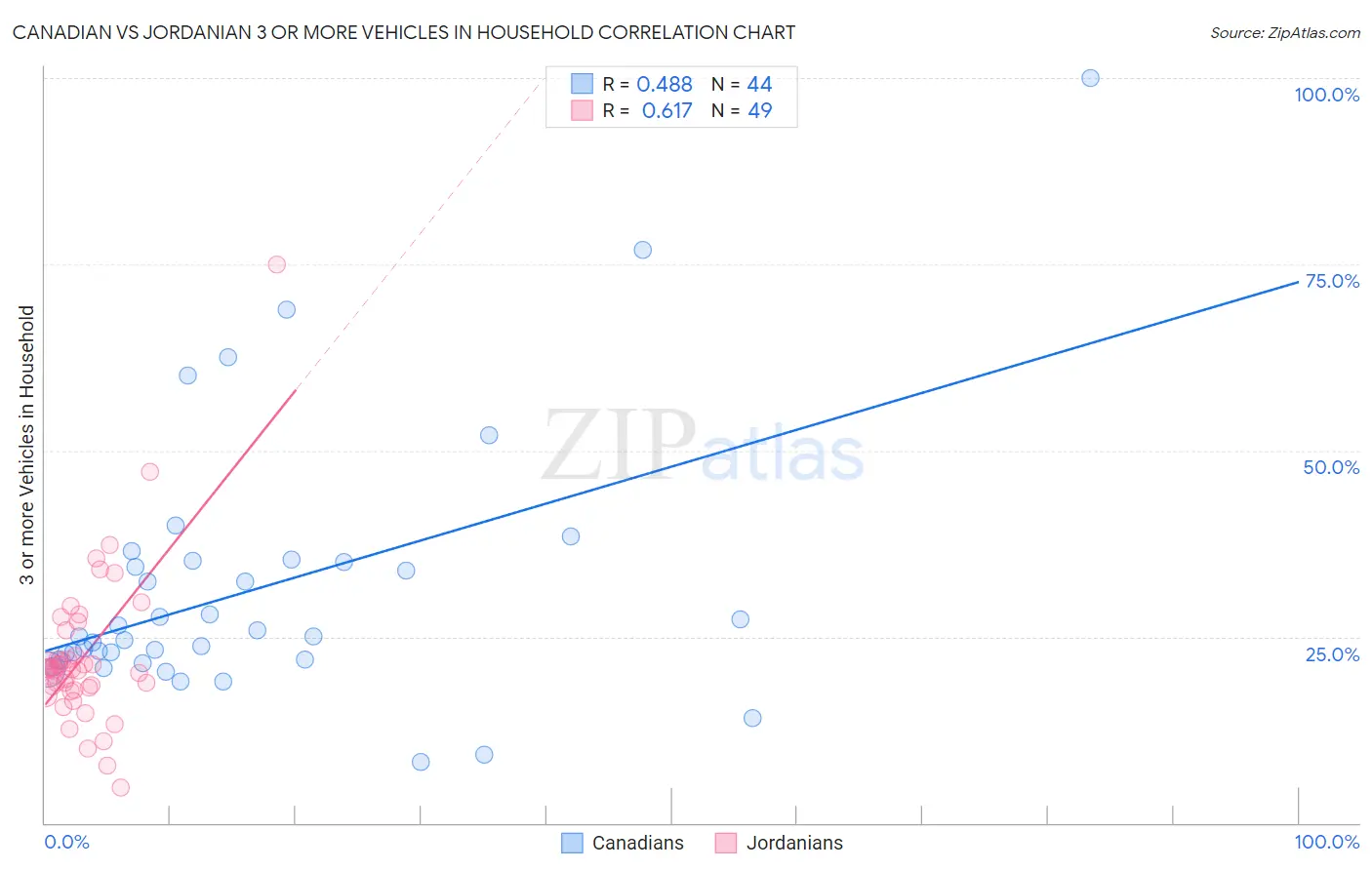 Canadian vs Jordanian 3 or more Vehicles in Household