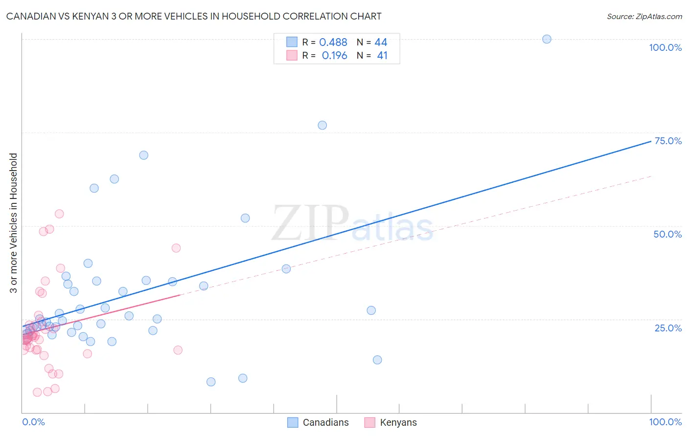 Canadian vs Kenyan 3 or more Vehicles in Household