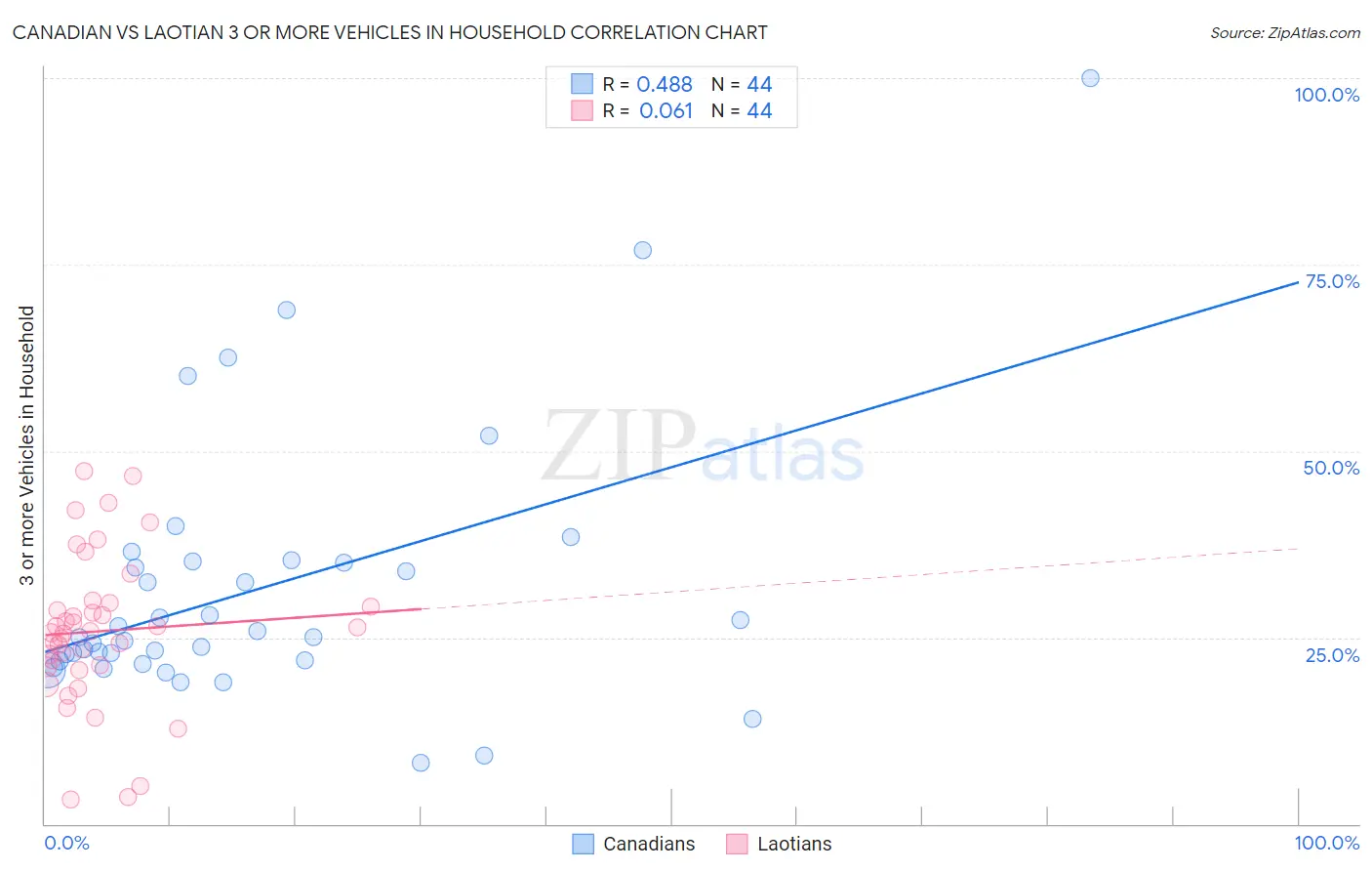 Canadian vs Laotian 3 or more Vehicles in Household