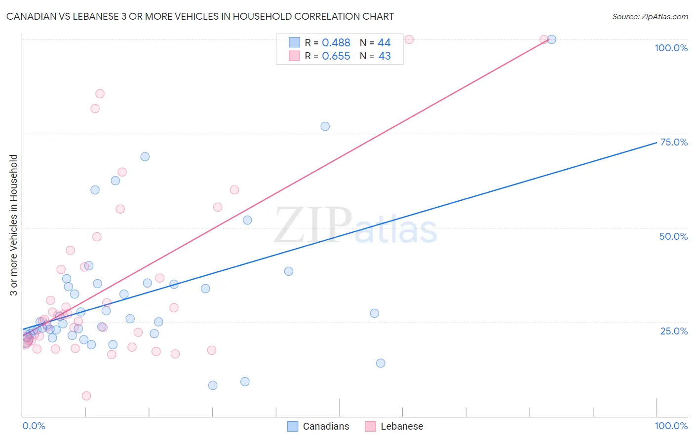Canadian vs Lebanese 3 or more Vehicles in Household