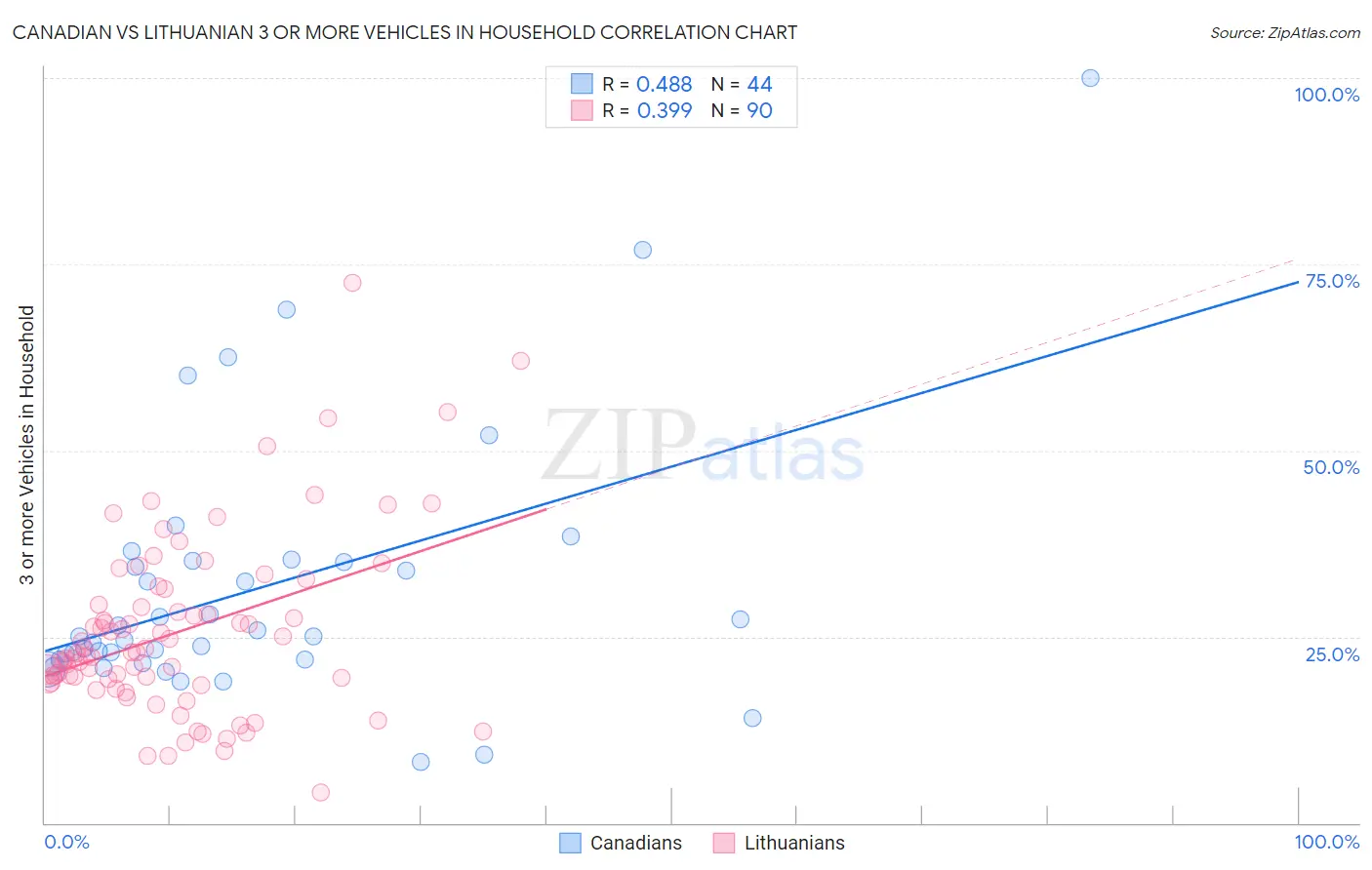 Canadian vs Lithuanian 3 or more Vehicles in Household