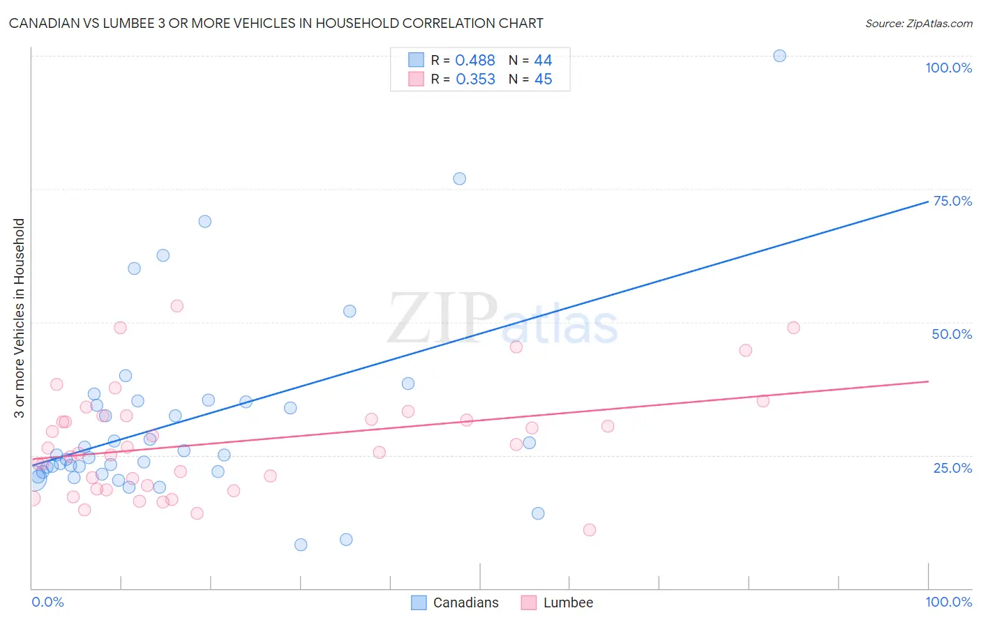 Canadian vs Lumbee 3 or more Vehicles in Household