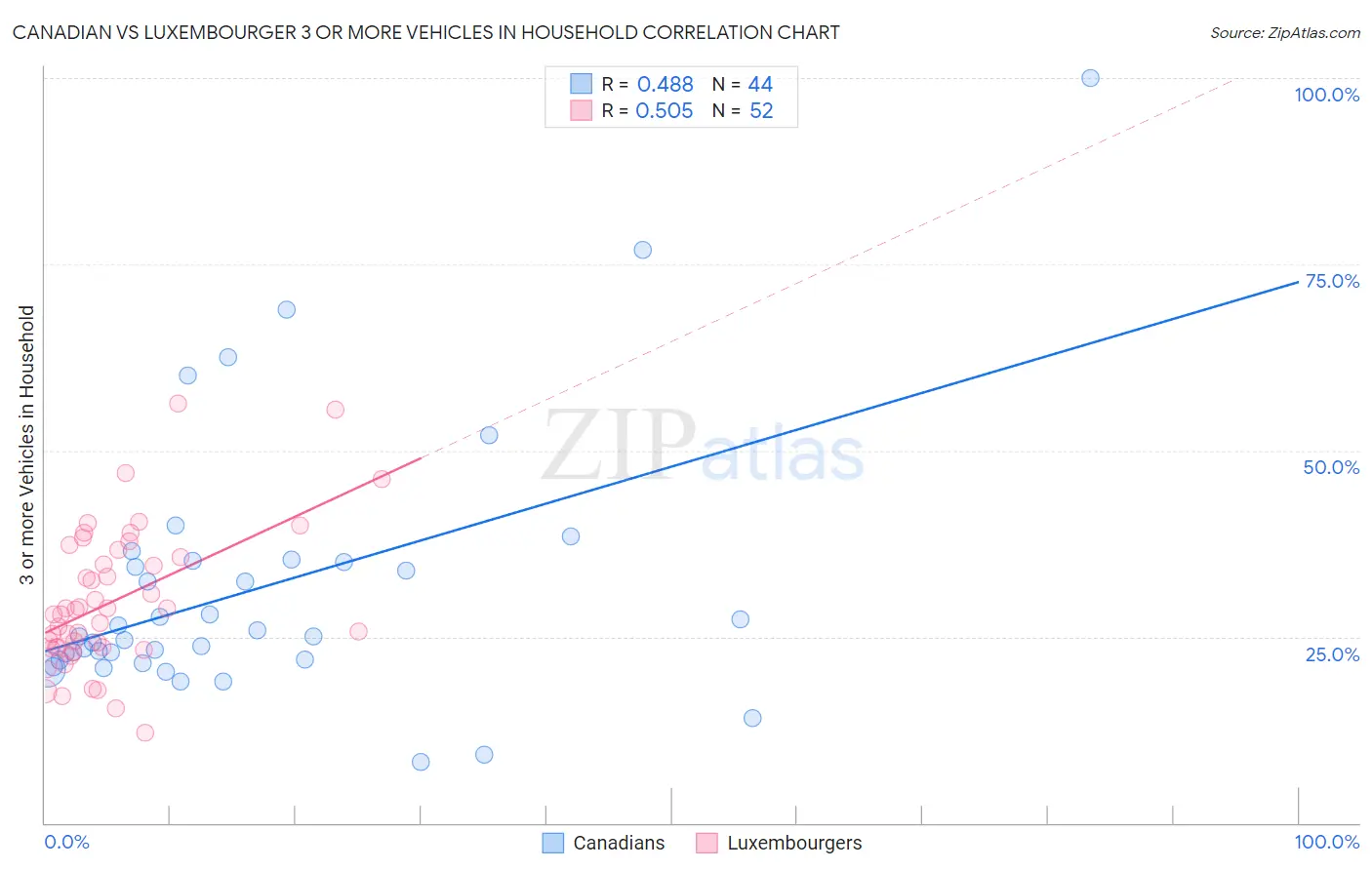 Canadian vs Luxembourger 3 or more Vehicles in Household