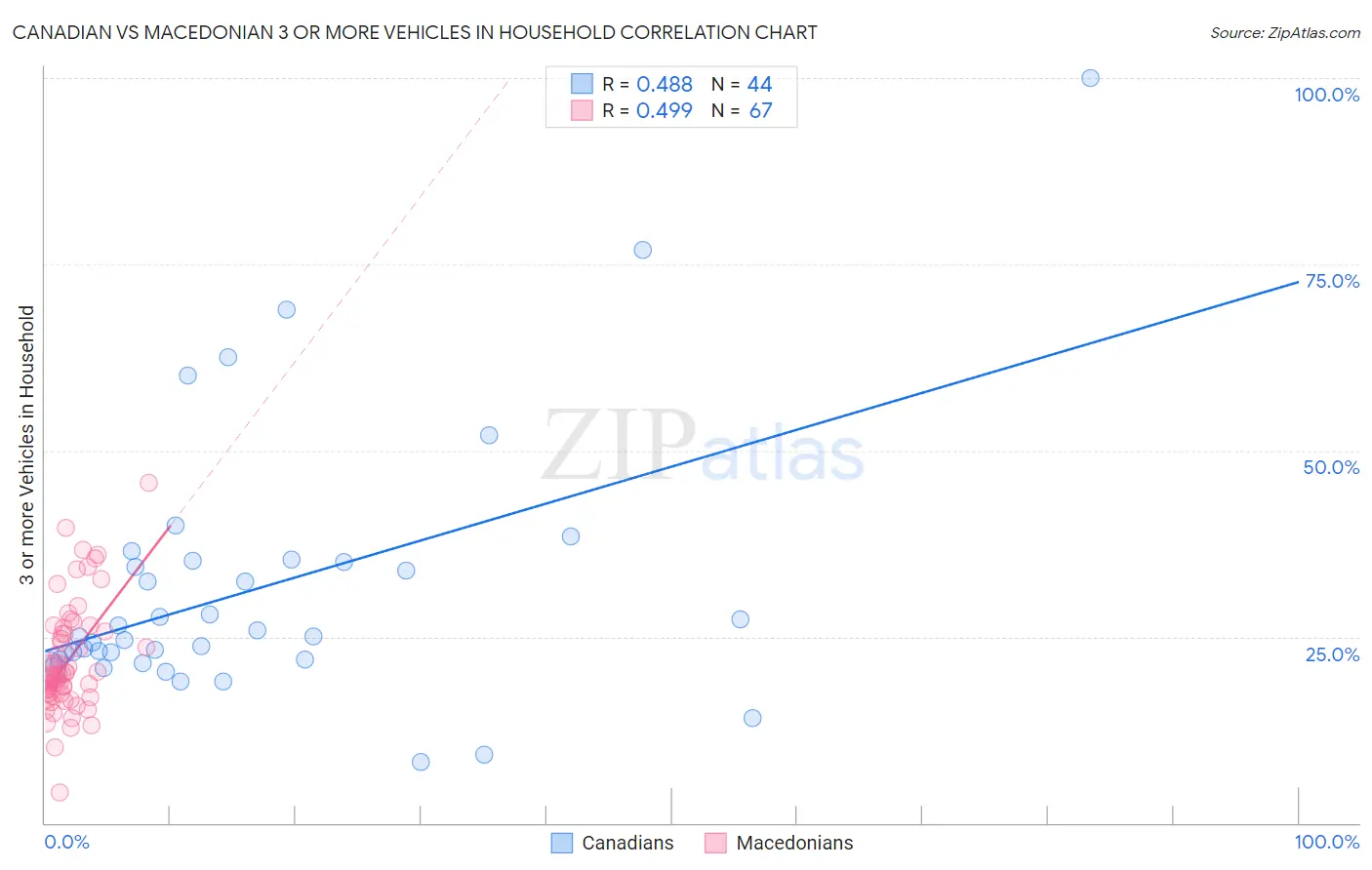 Canadian vs Macedonian 3 or more Vehicles in Household