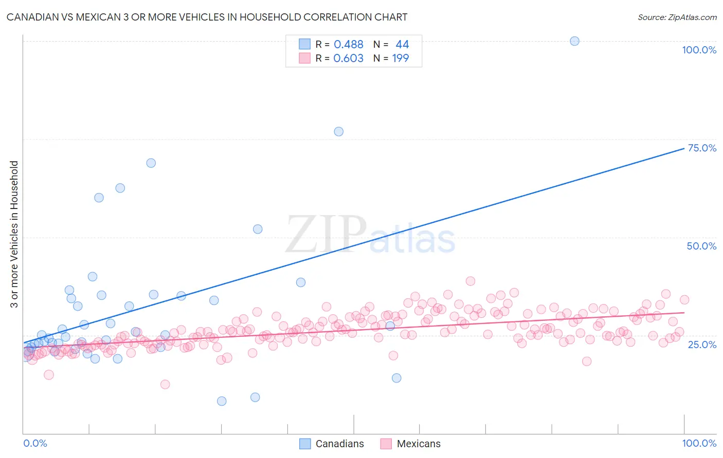 Canadian vs Mexican 3 or more Vehicles in Household